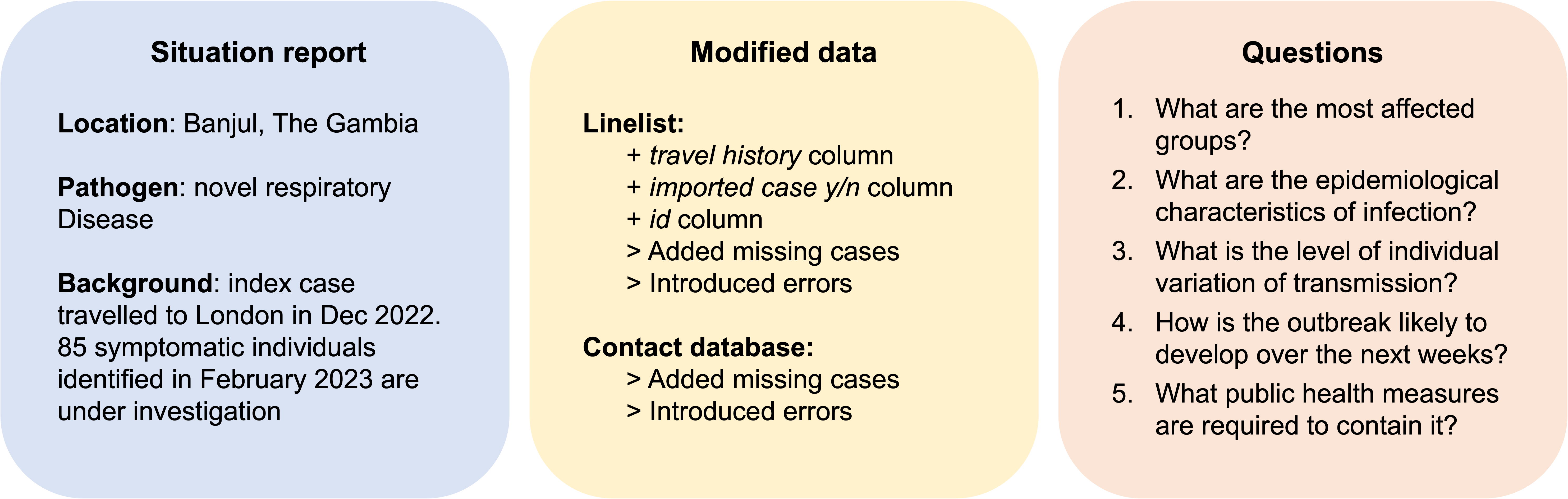 Situation report: Location: Banjul, The Gambia. Pathogen: novel respiratory disease. Background: index case travelled to London in Dec 2022. 85 symptomatic individuals identified in February 2023 are under investigation. Modified data: linelist: added travel history column, added imported case column, added id column, added missing cases, introduced errors; contact database: added missing cases and introduced errors. Questions: 1. What are the most affected groups? 2. What are the epidemiological characteristics of infection? 2. What is the level of individual variation of transmission? 3. How is the outbreak likely to develop over the next weeks? 4. What public health measures are required to contain it?